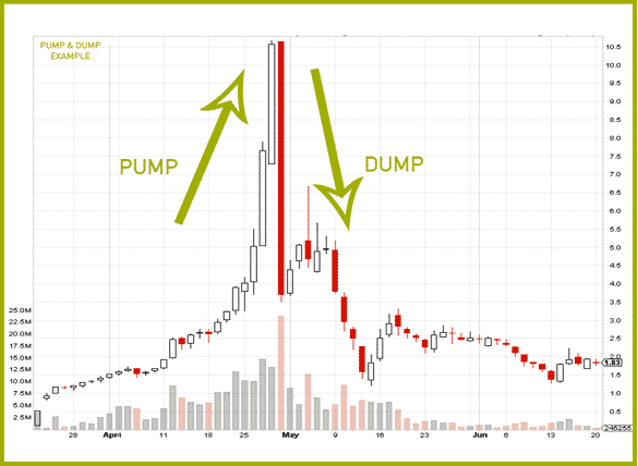 Grupos Pump and Dump Estafa