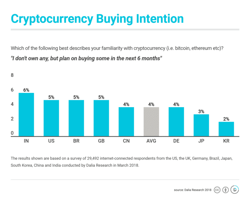 Intención de Compra Criptomonedas