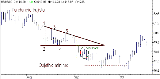 Triangulo Descendente