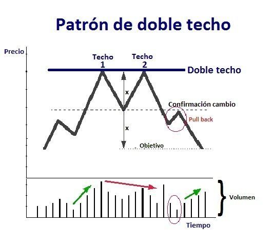 Doble Techo Criptomoneda