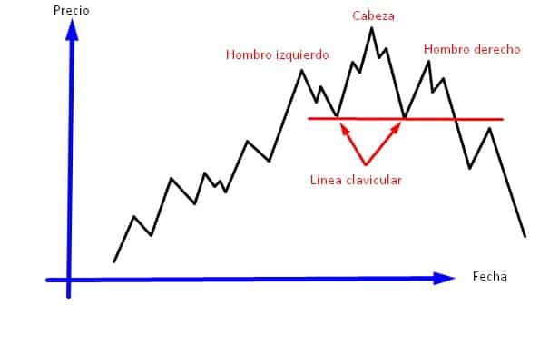 Hombro Cabeza Hombro Criptomonedas