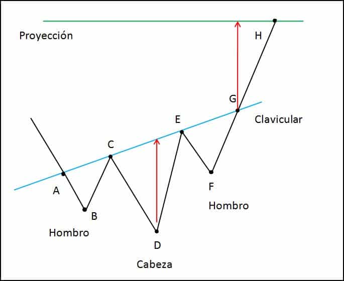 Hombro Cabeza Hombro Invertidos Criptomonedas