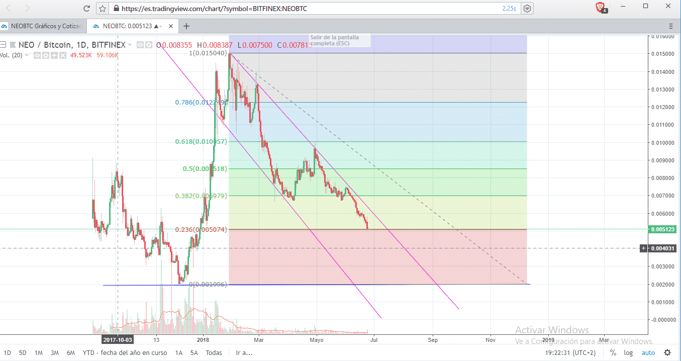An&aacute;lisis Tecnico NEO
