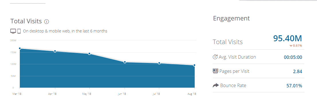 CoinMarketCap Visitas