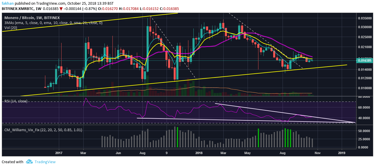 Grafico Monero 500$