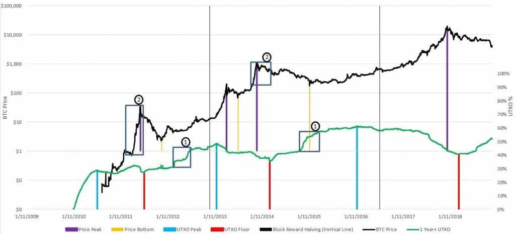 UTXO Bitcoin BTC a tocado fondo