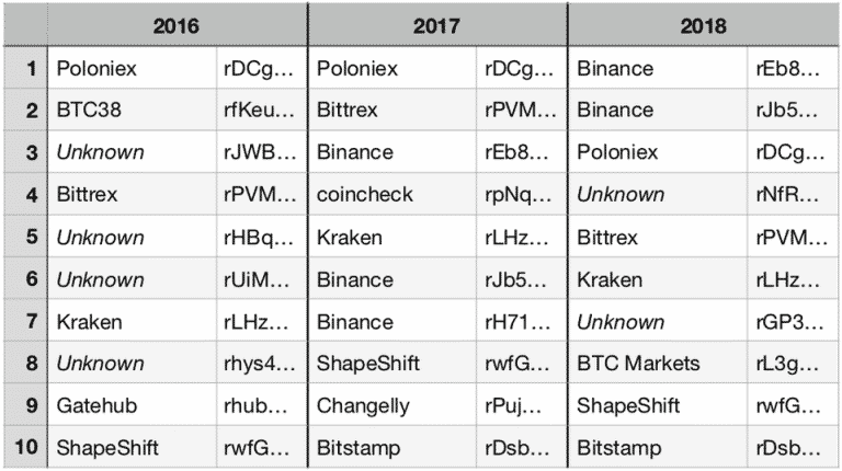 wallets con más Ripple XRP